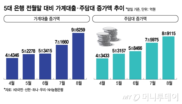 5대 은행 전월말 대비 가계대출·주담대 증가액 추이/그래픽=김지영