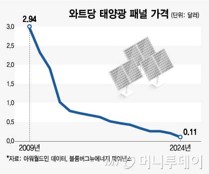 와트당 태양광 패널 가격/그래픽=김지영