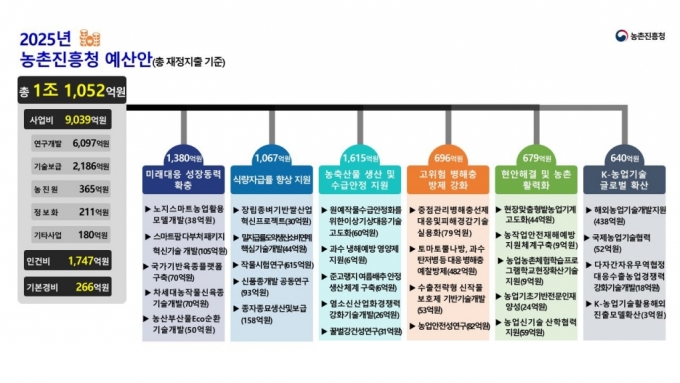 농촌진흥청, 2025년도 예산 1조1052억원 편성