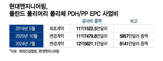 현대엔지니어링, '1.5조' 폴란드 플랜트 공사비 총 1900억 증액…"공정률 99%"