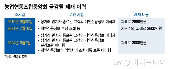 농업협동조합중앙회 금감원 제재 이력/그래픽=이지혜