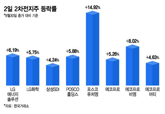 2일 2차전지주 등락률, /그래픽=김지영 기자.