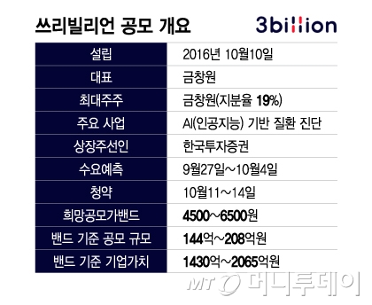 쓰리빌리언 공모 개요/그래픽=이지혜