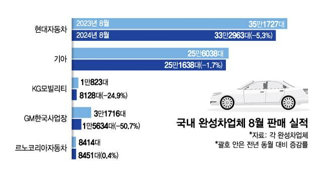 8월 완성차 내수·수출 부진 여전…현대차 '전기차'는 날았다