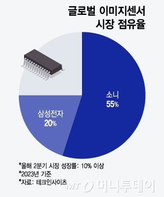 글로벌 이미지센서 시장 점유율/그래픽=윤선정