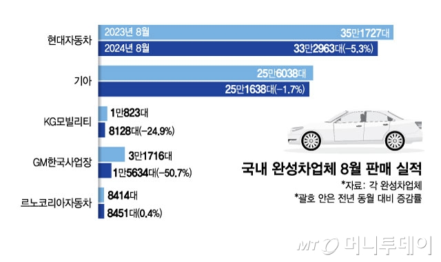 국내 완성차업체 8월 판매 실적/그래픽=김현정