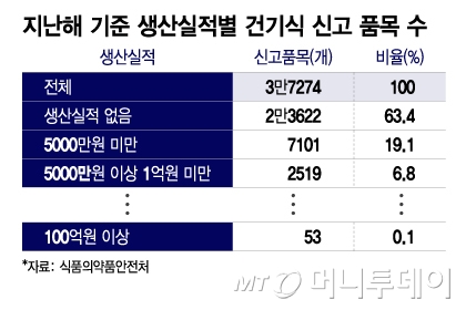 지난해 기준 생산실적별 건기식 신고 품목 수/그래픽=이지혜