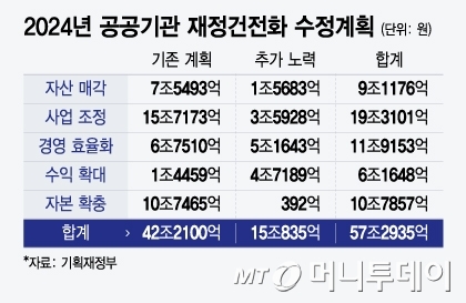 2024년 공공기관 재정건전화 수정계획/그래픽=윤선정