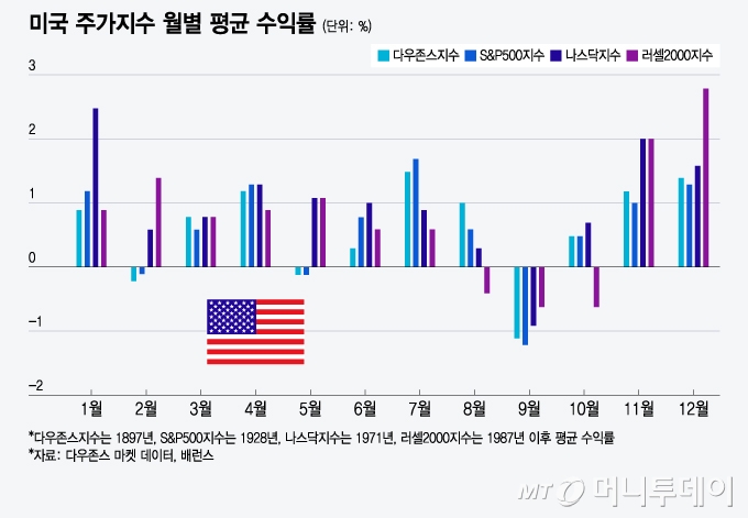 미국 주가지수 월별 평균 수익률/그래픽=윤선정