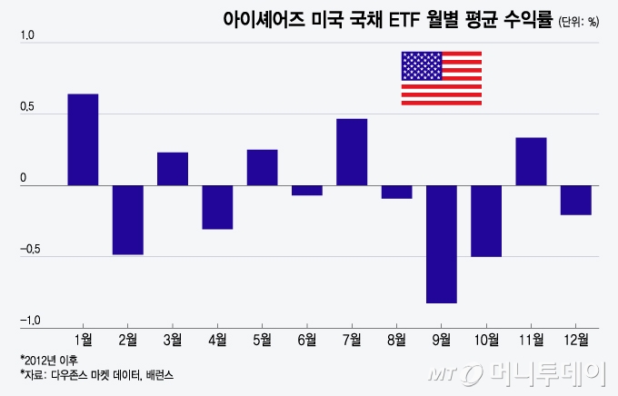 아이셰어즈 미국 국채 ETF 월별 평균 수익률/그래픽=윤선정