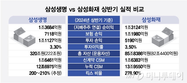 삼성생명 vs 삼성화재 2024년 상반기 실적 비교/그래픽=최헌정