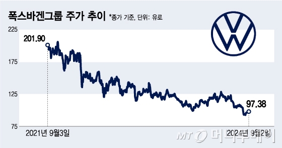 폭스바겐그룹 주가 추이/그래픽=김지영