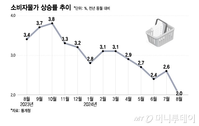 소비자물가 상승률 추이/그래픽=이지혜