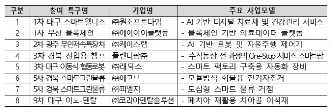 규제자유특구 참여 벤처 8개사 IR설명회…"규제특례 성과 확산"