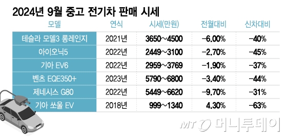 2024년 9월 중고 전기차 판매 시세/그래픽=이지혜, 자료제공=첫차