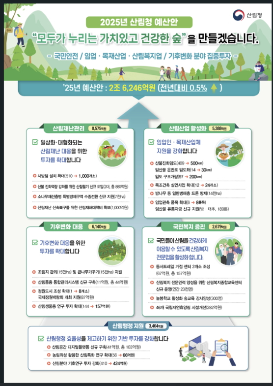  한눈에 보는 2025년 산림청 예산안 인포그래픽./사진제공=산림청