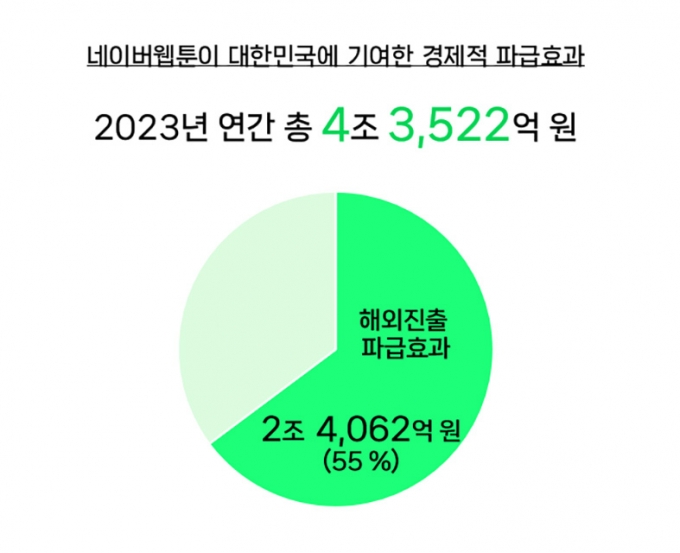 네이버웹툰 경제적 파급 효과/사진제공=네이버웹툰