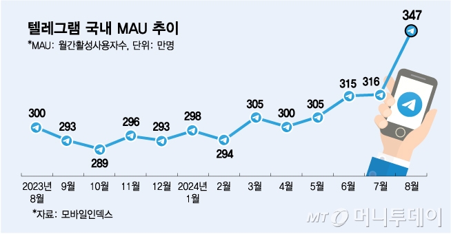 텔레그램 국내 MAU 추이/그래픽=김다나