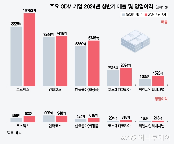 주요 ODM 기업 2024년 상반기 매출 및 영업이익/그래픽=윤선정