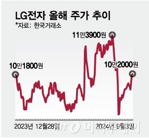 LG전자 올해 주가 추이/그래픽=최헌정 기자