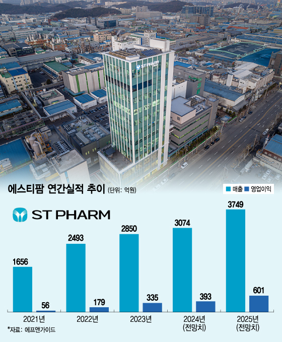 에스티팜, 올리고핵산 고객사 추가 기대감…몸값 전망치도 덩달아 상향