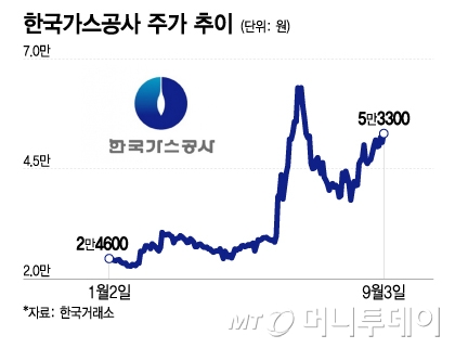 한국가스공사 주가 추이/그래픽=이지혜 디자인 기자