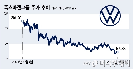 폭스바겐그룹 주가 추이/그래픽=김지영