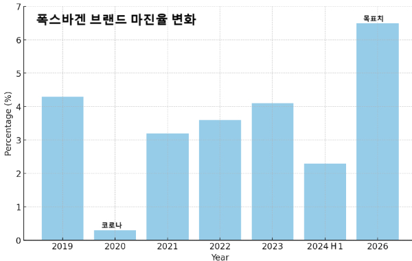 폭스바겐 브랜드 마진율 변화/사진=폭스바겐, 블룸버그