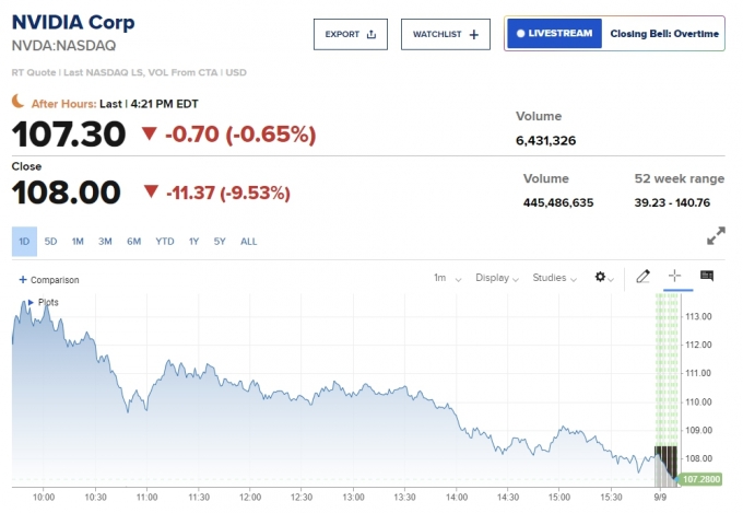  -9.53%  -8.8%ް  ãƿ ٶ [帶] - Ӵ