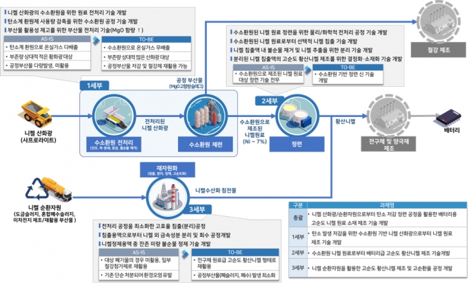 고려아연, '친환경 고순도 황산니켈' 제조 기술개발 착수