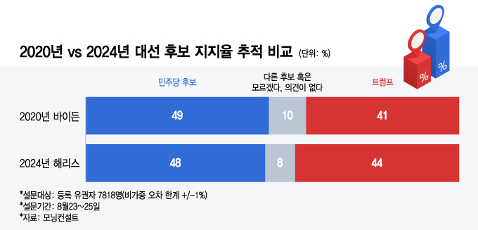 10명 중 1명이 아닌 척했다는데…'샤이 트럼프' 이번엔 얼마나?