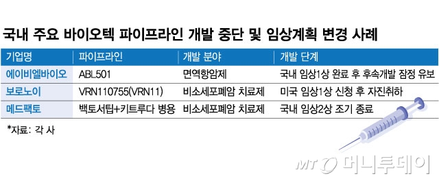 국내 주요 바이오텍 파이프라인 개발 중단 및 임상계획 변경 사례. /그래픽=김현정 디자인기자