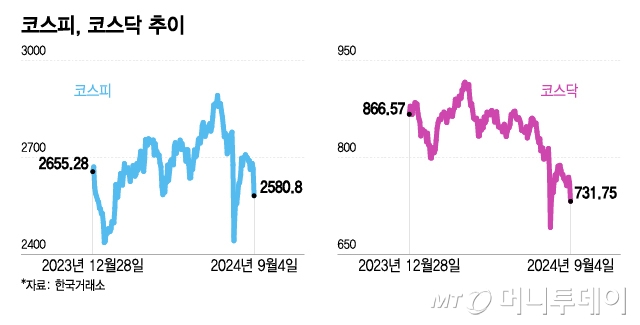 코스피, 코스닥 추이/그래픽=이지혜 기자