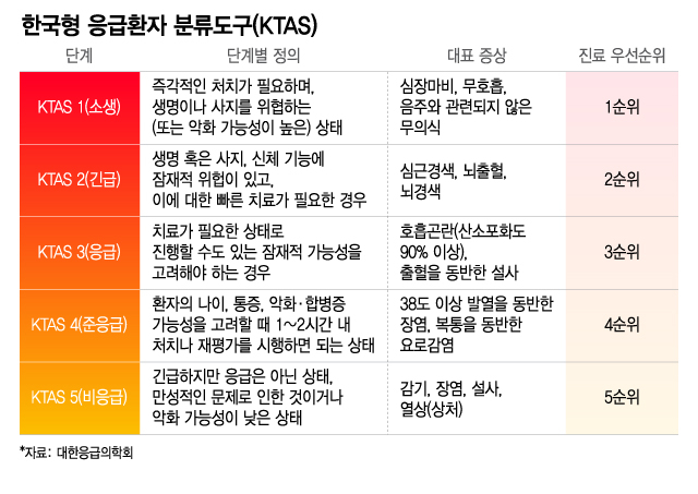 미국처럼 응급실 진료비 폭탄?…"의식 있다면 경증" 발표에 의사들 반박