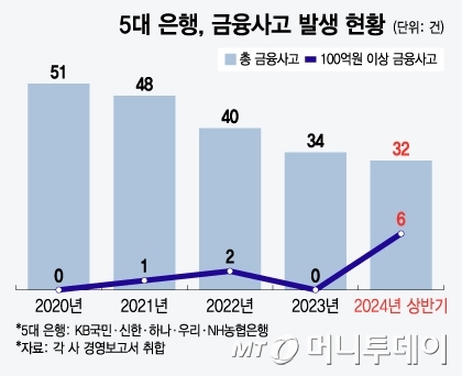 5대은행, 금융사고 발생 현황/그래픽=윤선정