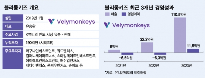 "화장품에 쌀뜨물·인삼" 인도서 깜짝…K뷰티로 매출 3.4배 뛴 회사