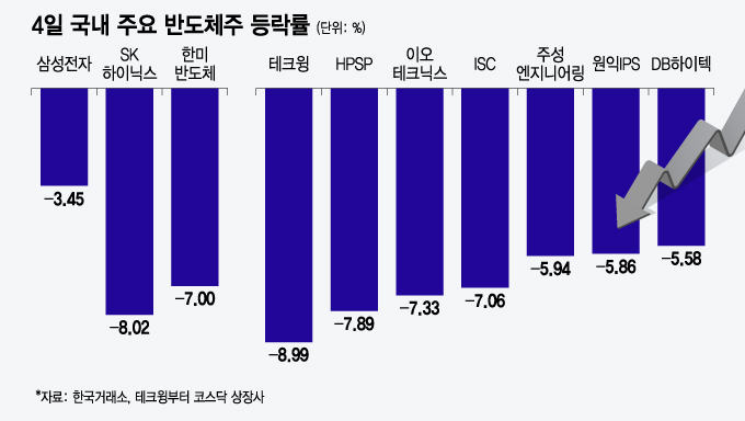 4일 국내 주요 반도체주 등락률. /그래픽=윤선정 기자.