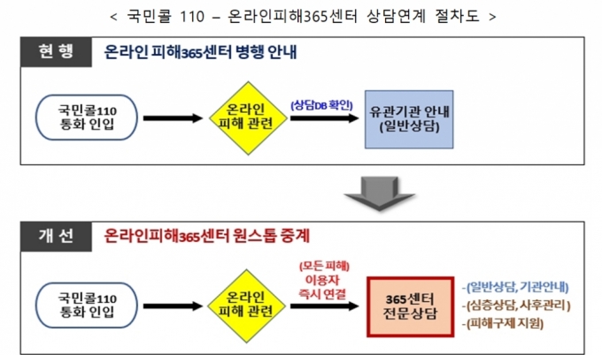 국민콜 110-온라인피해365센터 상담 연계 절차도. /자료=방송통신위원회