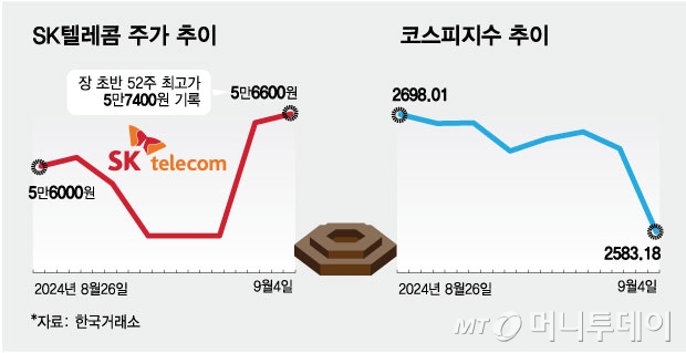 SK텔레콤 주가와 코스피지수 추이/그래픽=김현정 디자인 기자