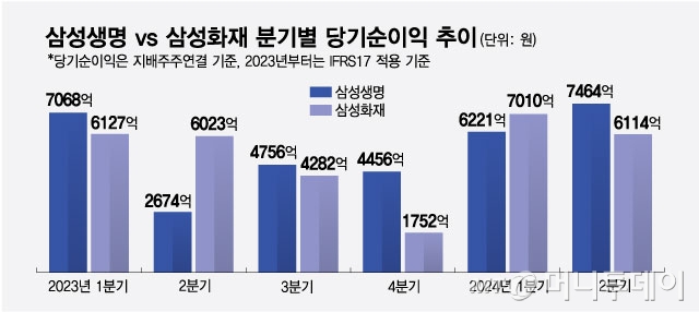 분기별 당기순이익 추이/그래픽=최헌정