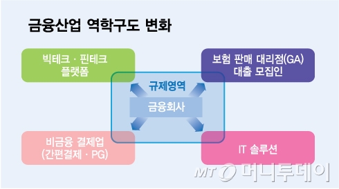 금융산업 역학구도 변화/그래픽=김다나