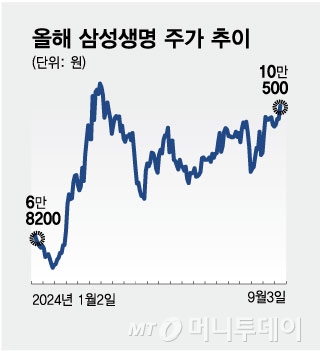 올해 삼성생명 주가 추이/그래픽=김현정