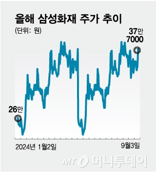 올해 삼성화재 주가 추이/그래픽=김현정