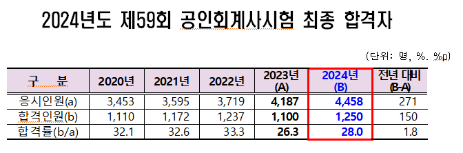 2024년도 제59회 공인회계사시험 최종 합격자 /사진=금융감독원