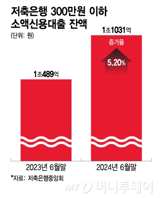 저축은행 300만원 이하 소액신용대출 잔액/그래픽=이지혜