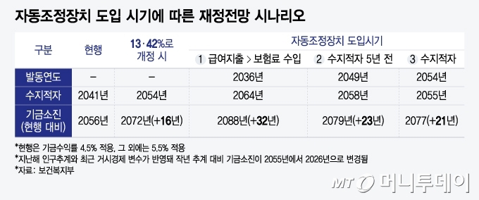 자동조정장치 도입 시기에 따른 재정전망 시나리오/그래픽=윤선정