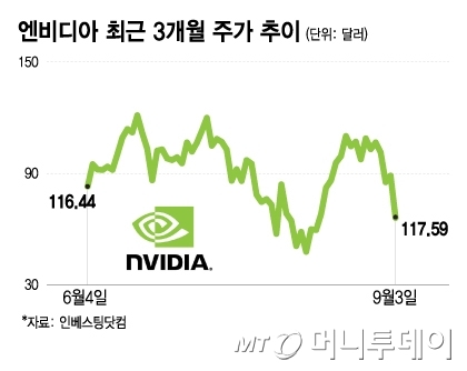 엔비디아 최근 3개월 주가 추이/그래픽=최헌정