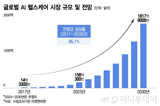 글로벌 AI 헬스케어 시장 규모 및 전망/그래픽=이지혜