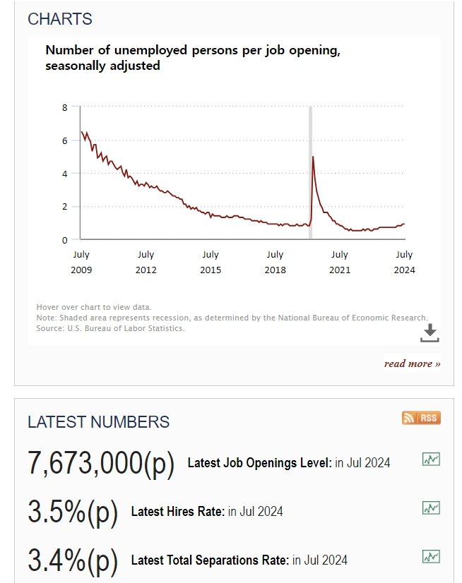 미국 7월 일자리 767만개…3년 반만에 최저치