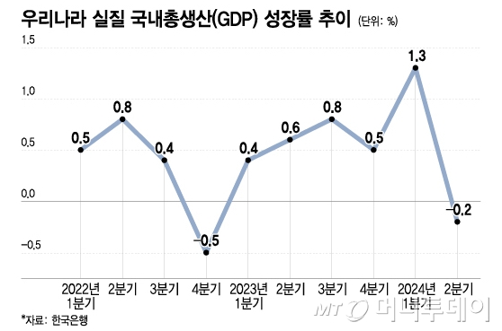 우리나라 실질 국내총생산(GDP) 성장률 추이, 한국은행 올해 상·하반기 GDP 성장률 전망치/그래픽=이지혜